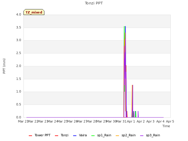 plot of Tonzi PPT