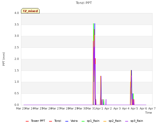 plot of Tonzi PPT