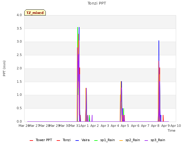 plot of Tonzi PPT