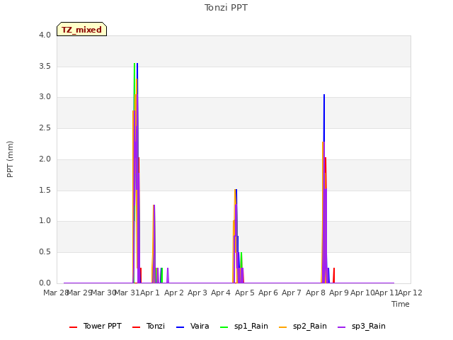 plot of Tonzi PPT