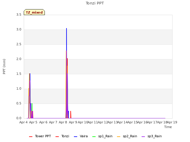 plot of Tonzi PPT