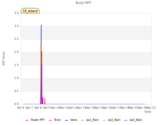 plot of Tonzi PPT