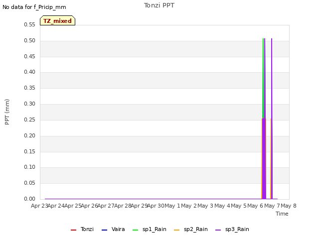plot of Tonzi PPT