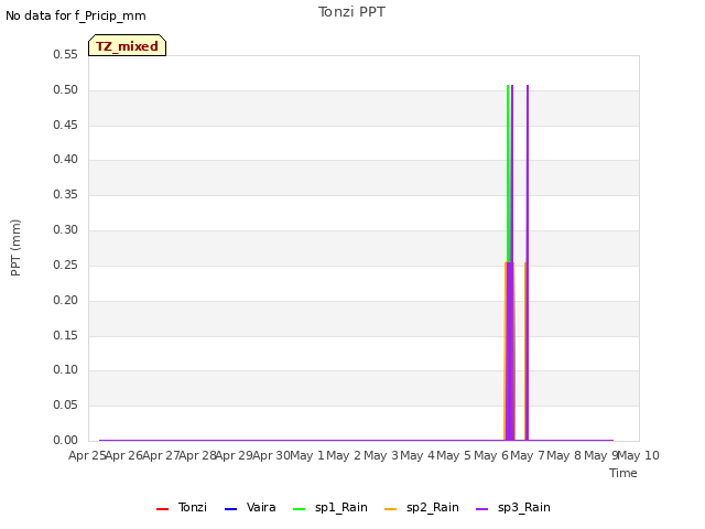 plot of Tonzi PPT