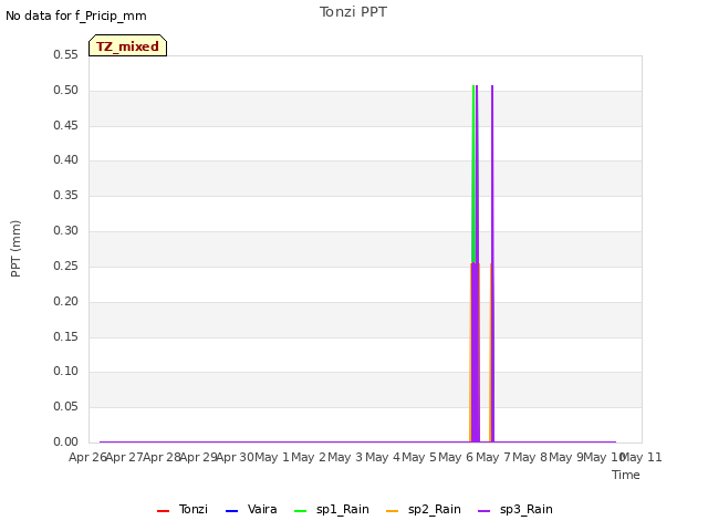 plot of Tonzi PPT