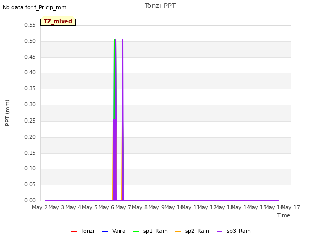 plot of Tonzi PPT