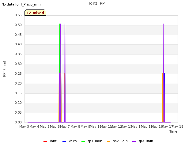 plot of Tonzi PPT