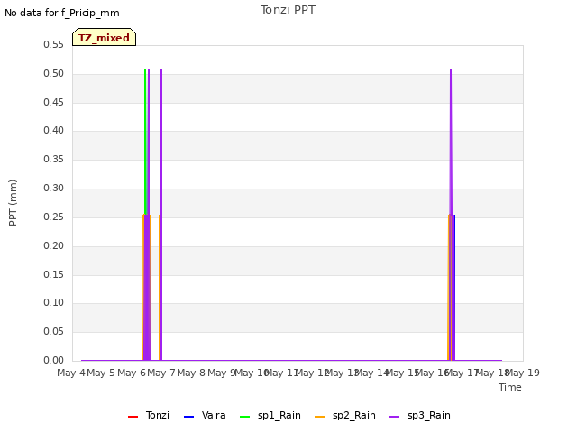 plot of Tonzi PPT