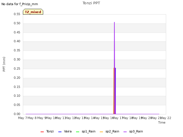 plot of Tonzi PPT