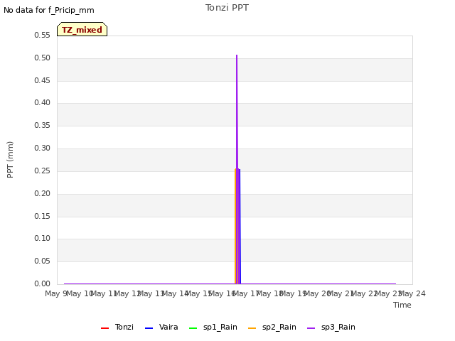 plot of Tonzi PPT