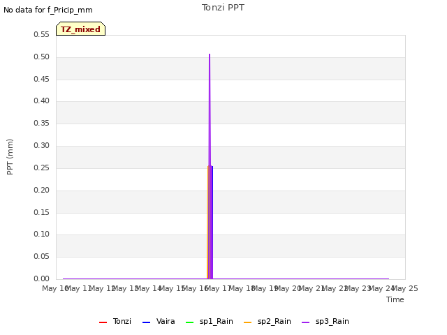 plot of Tonzi PPT