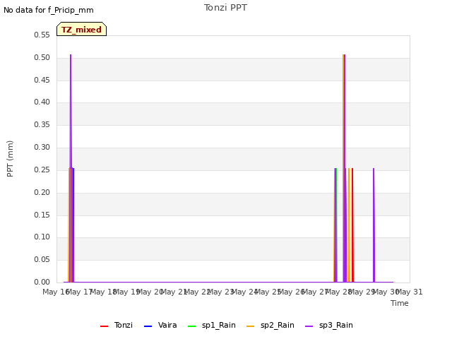 plot of Tonzi PPT