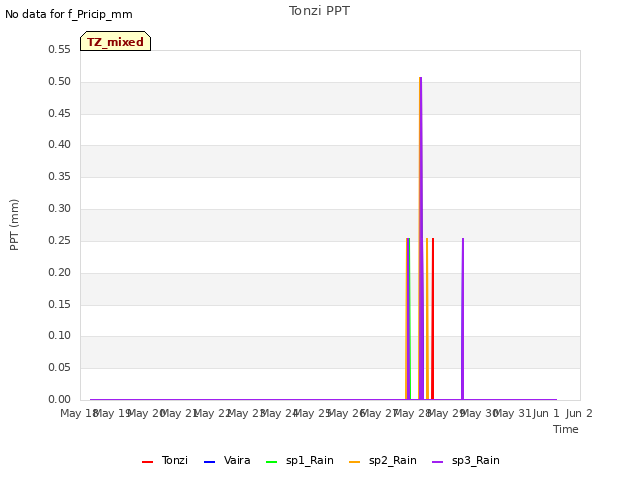 plot of Tonzi PPT