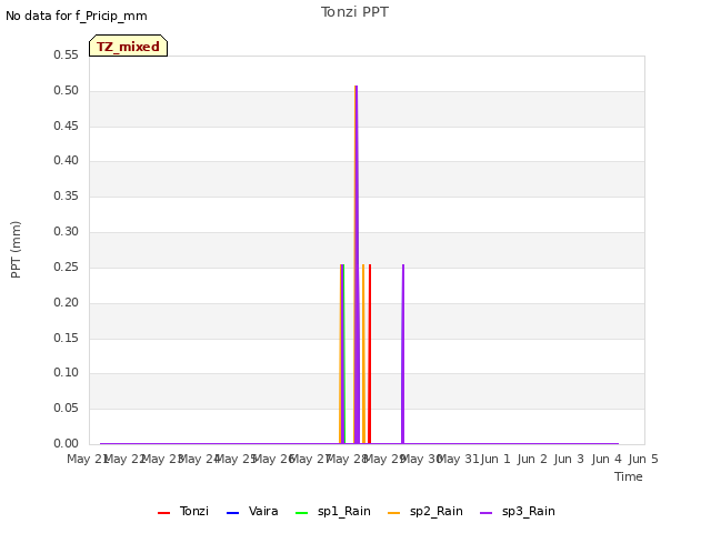 plot of Tonzi PPT