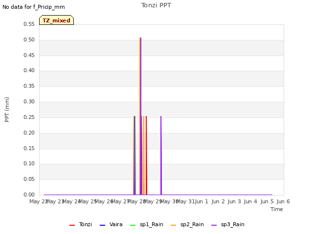 plot of Tonzi PPT