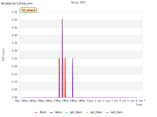 plot of Tonzi PPT