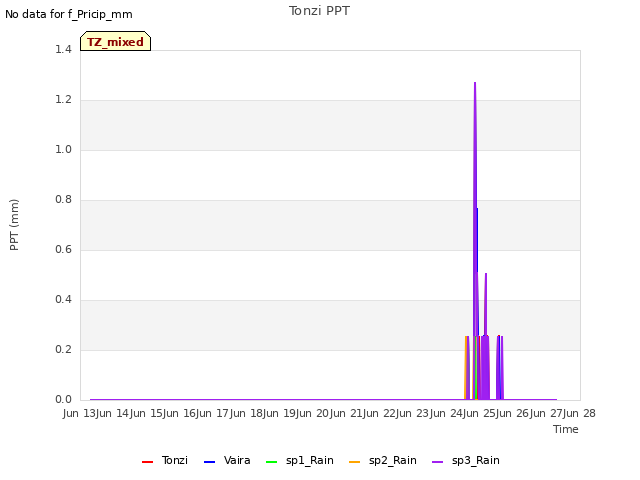 plot of Tonzi PPT