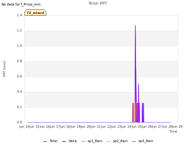 plot of Tonzi PPT