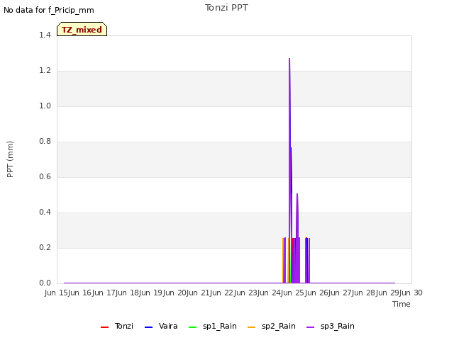 plot of Tonzi PPT