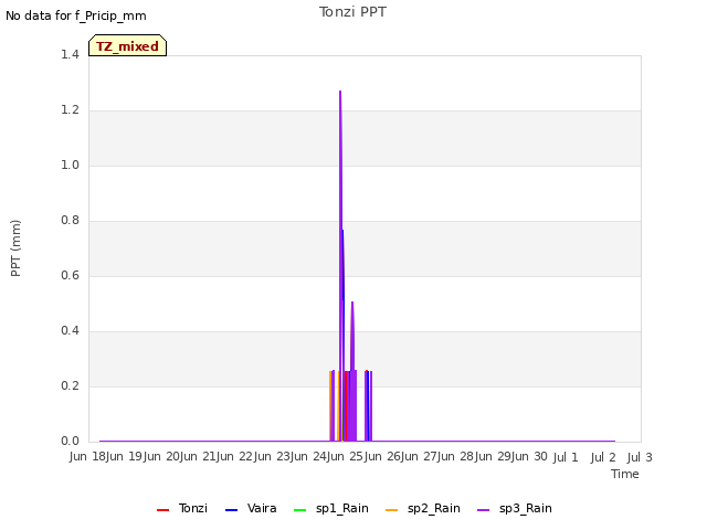 plot of Tonzi PPT
