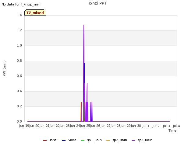 plot of Tonzi PPT