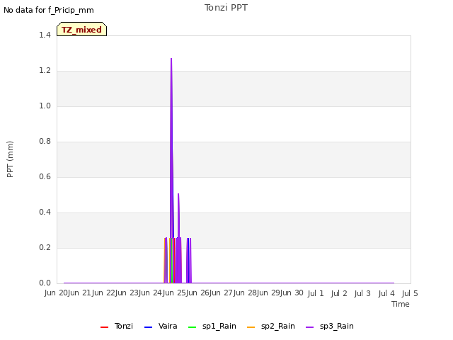 plot of Tonzi PPT