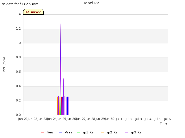 plot of Tonzi PPT