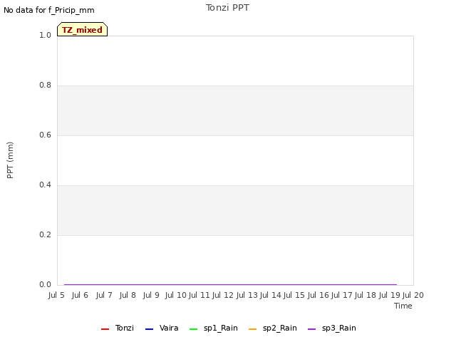 plot of Tonzi PPT