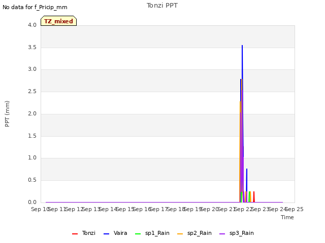 plot of Tonzi PPT