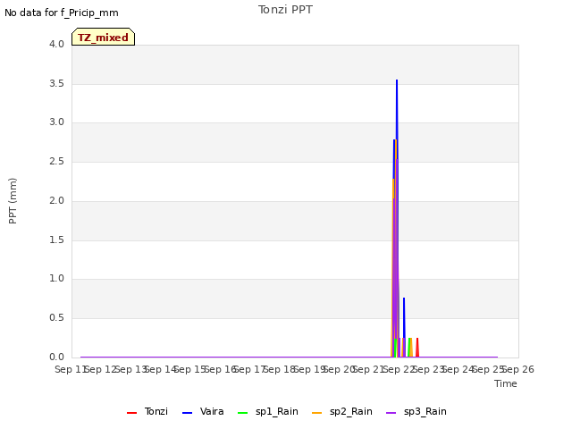 plot of Tonzi PPT