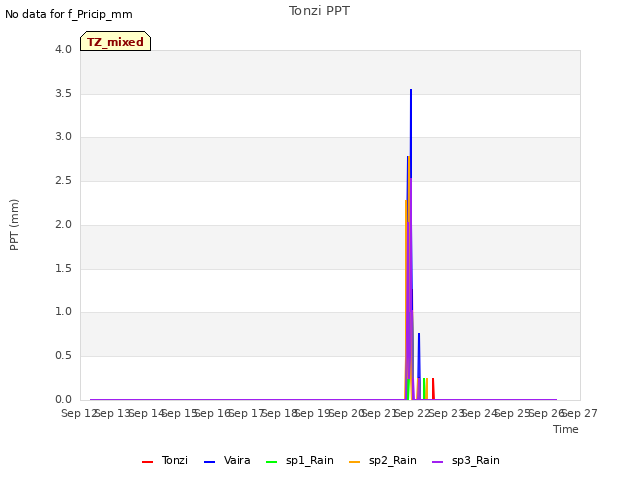 plot of Tonzi PPT