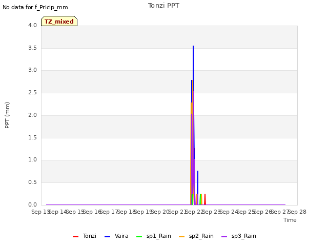 plot of Tonzi PPT