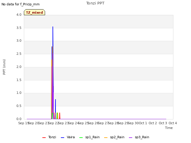 plot of Tonzi PPT