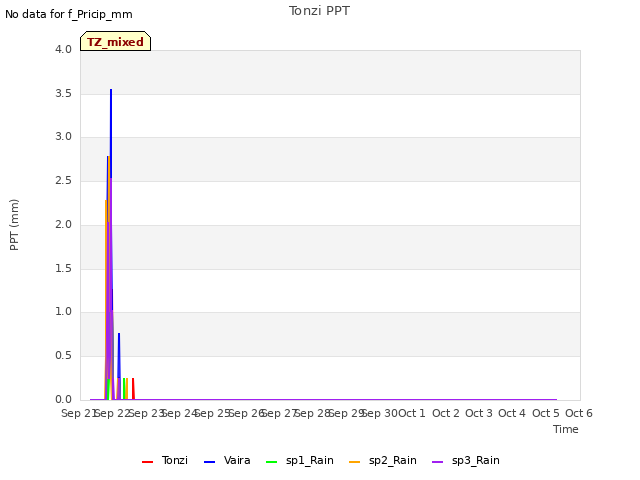 plot of Tonzi PPT