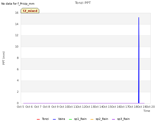 plot of Tonzi PPT