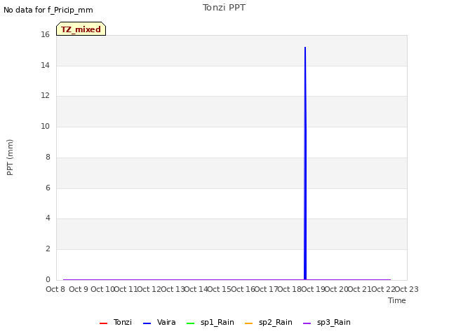 plot of Tonzi PPT