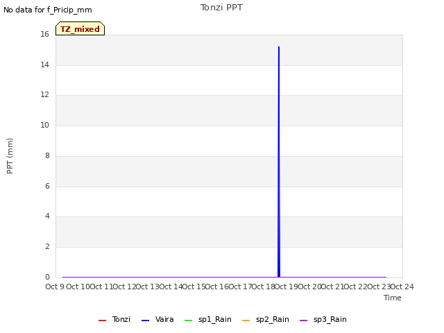 plot of Tonzi PPT