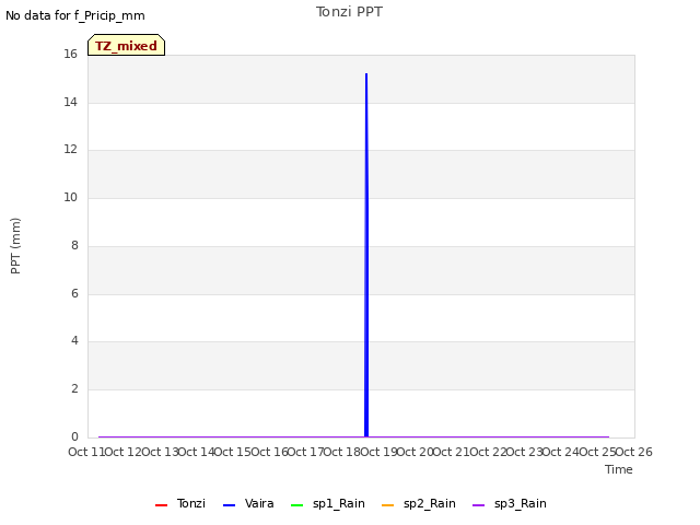 plot of Tonzi PPT