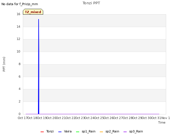 plot of Tonzi PPT