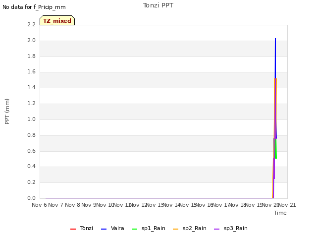 plot of Tonzi PPT