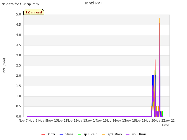 plot of Tonzi PPT