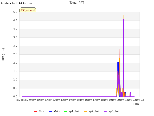 plot of Tonzi PPT