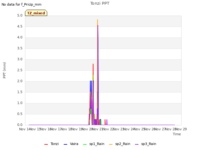 plot of Tonzi PPT