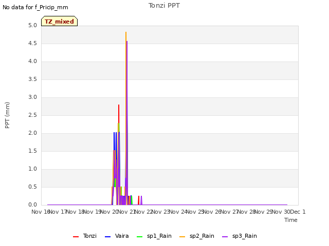 plot of Tonzi PPT