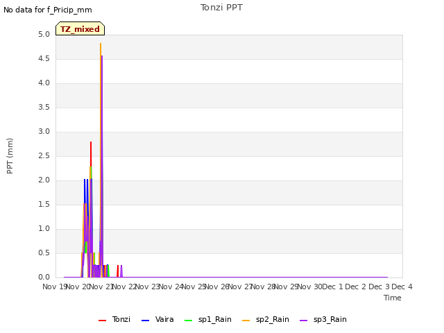 plot of Tonzi PPT