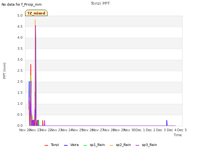 plot of Tonzi PPT