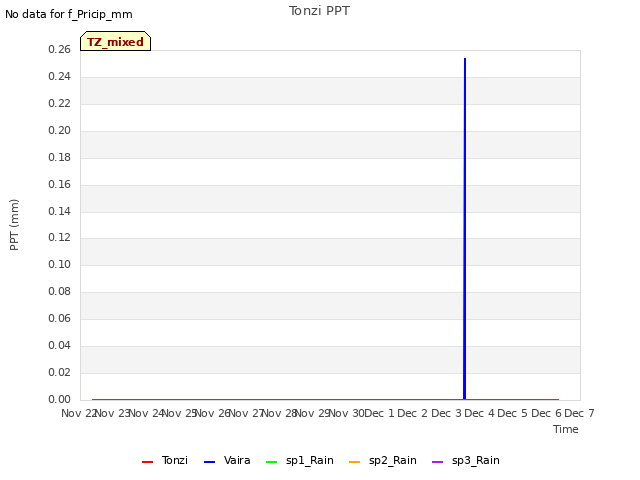 plot of Tonzi PPT