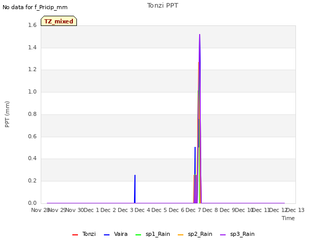 plot of Tonzi PPT