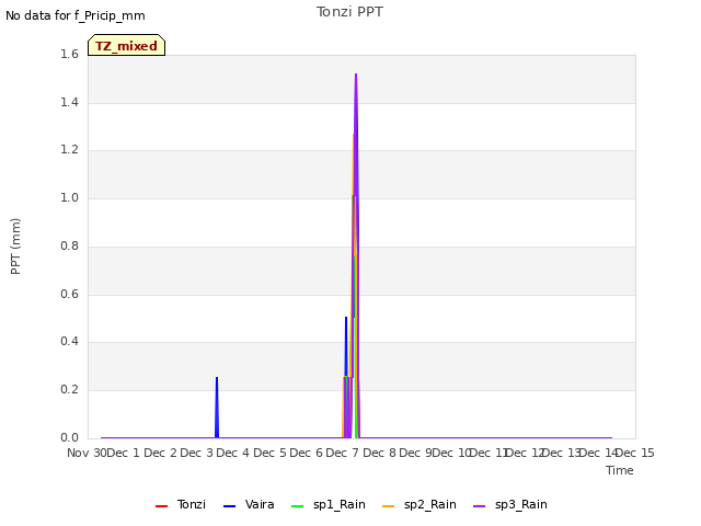 plot of Tonzi PPT