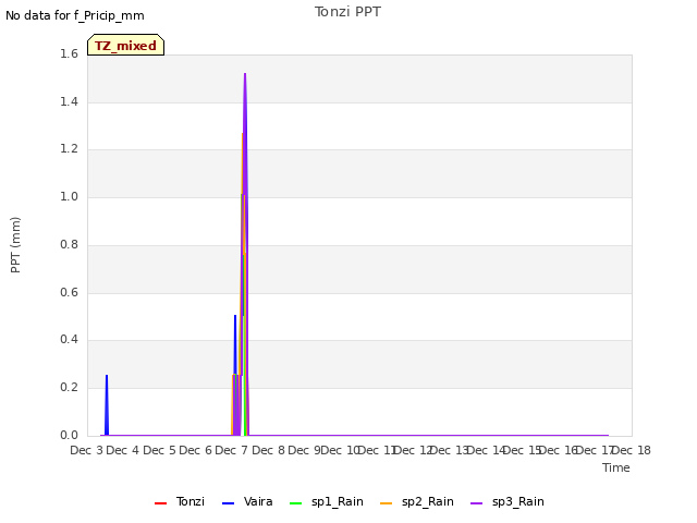 plot of Tonzi PPT